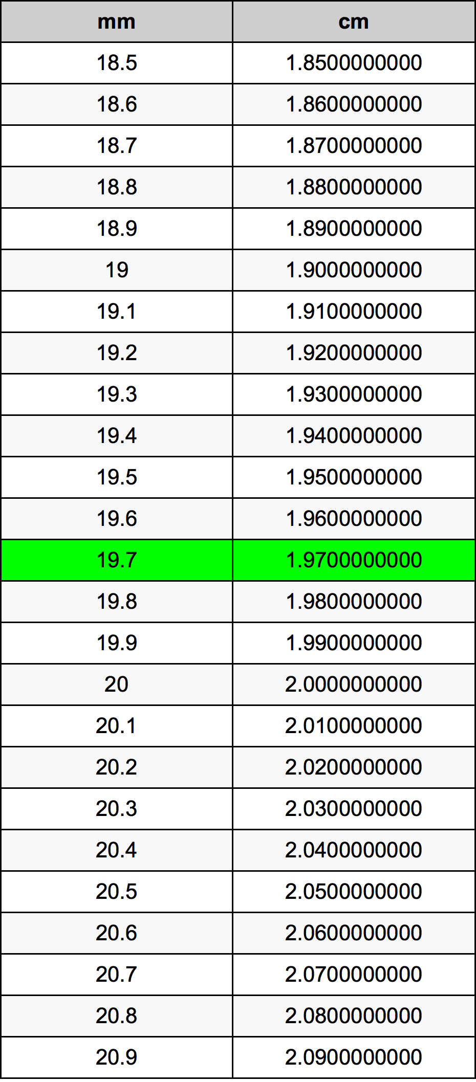 19.7 Milimeter konversi tabel