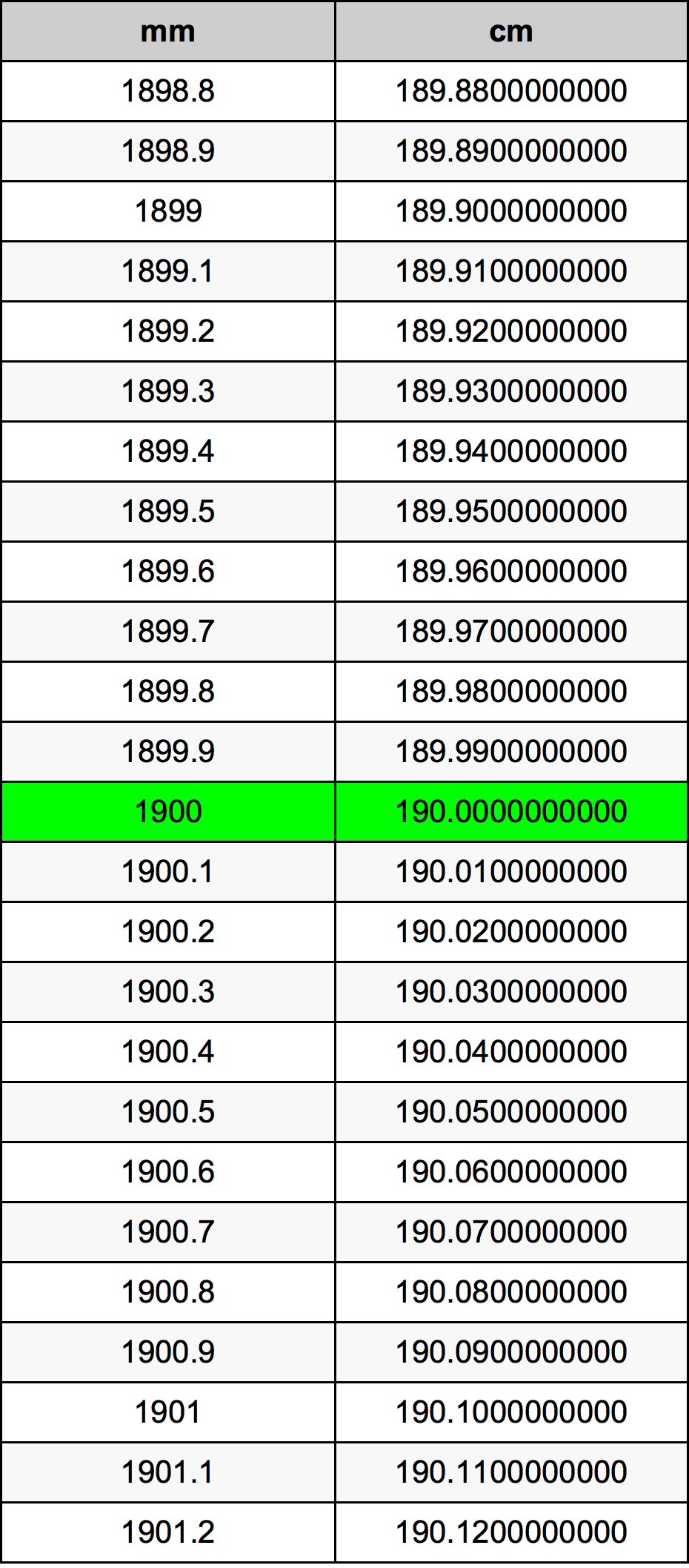 1900 Milimetru tabelul de conversie