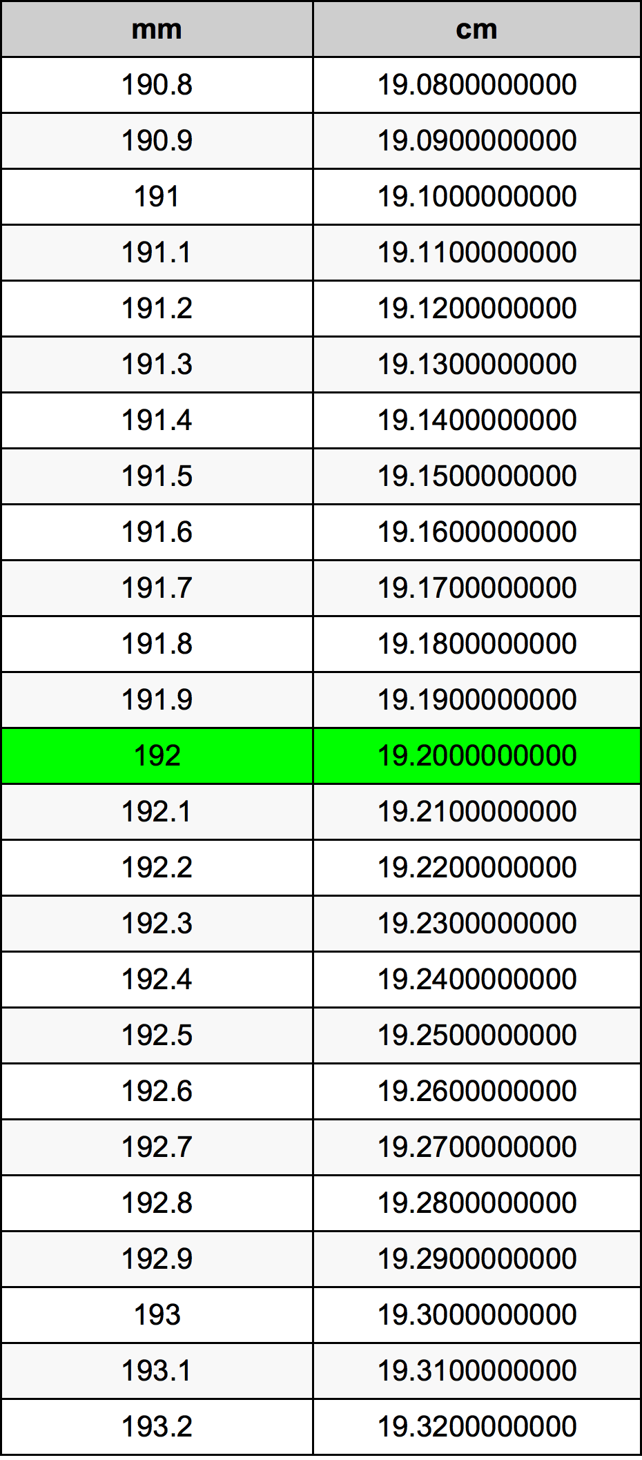 192 Millimetru konverżjoni tabella