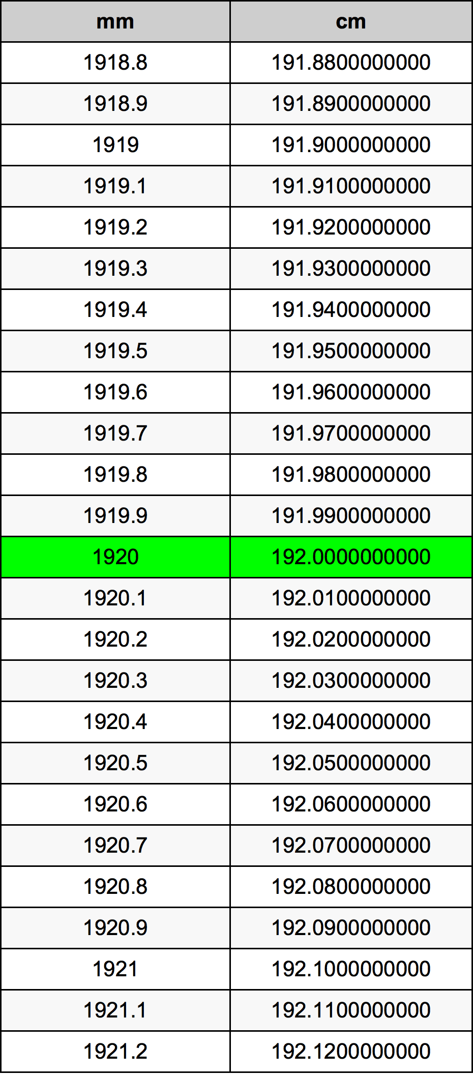 1920 Millimetro tabella di conversione