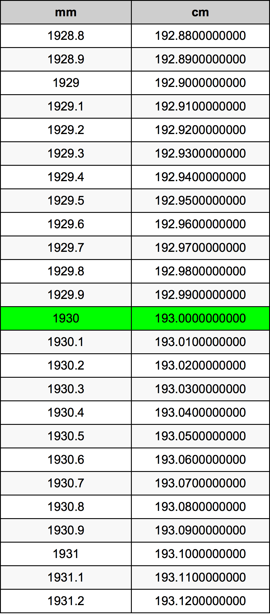 1930 Milliméter átszámítási táblázat