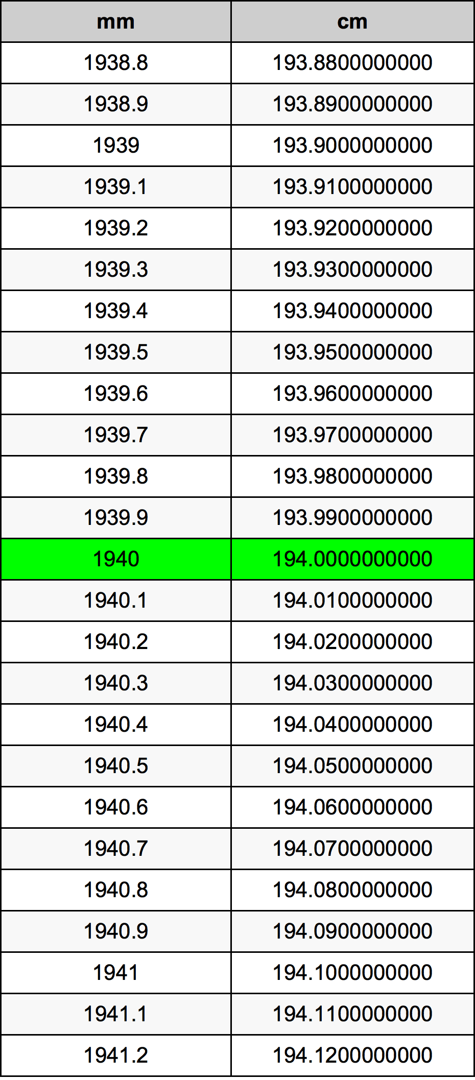 1940 मिलीमीटर रूपांतरण सारणी