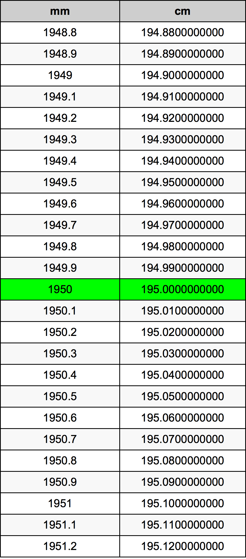 1950 міліметр Таблиця перетворення