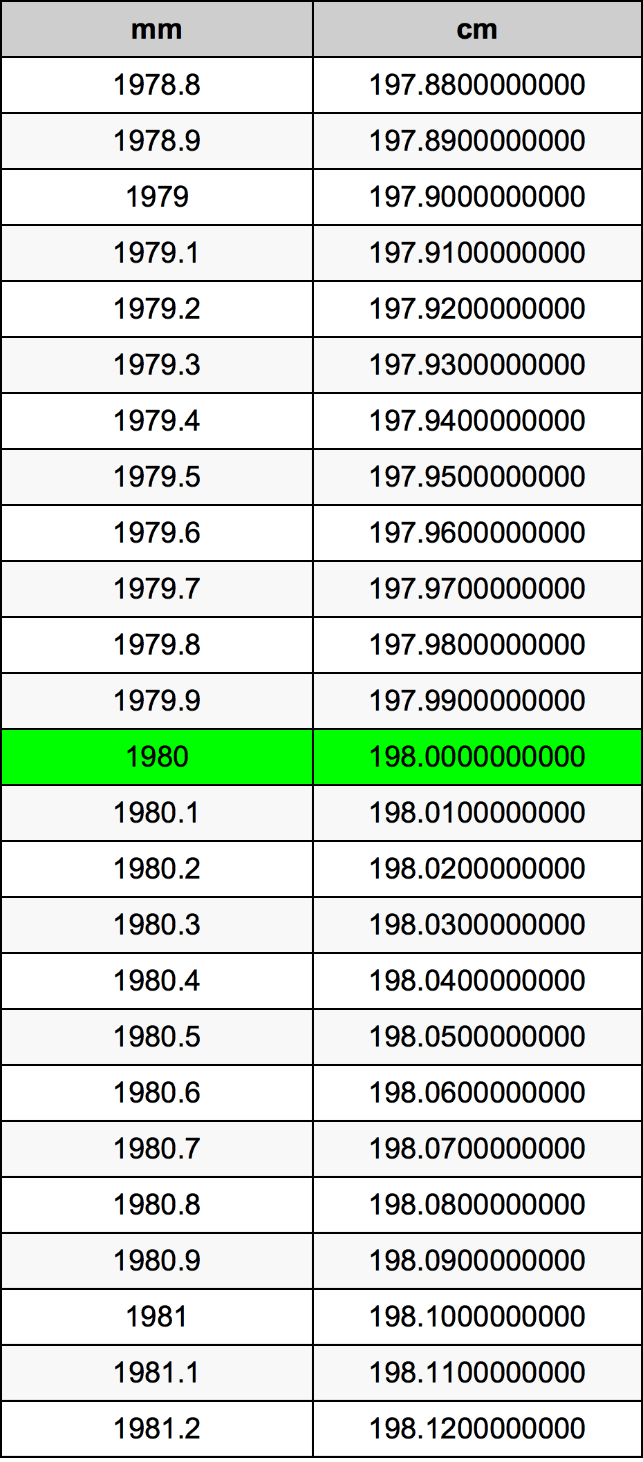 1980 Millimetro tabella di conversione