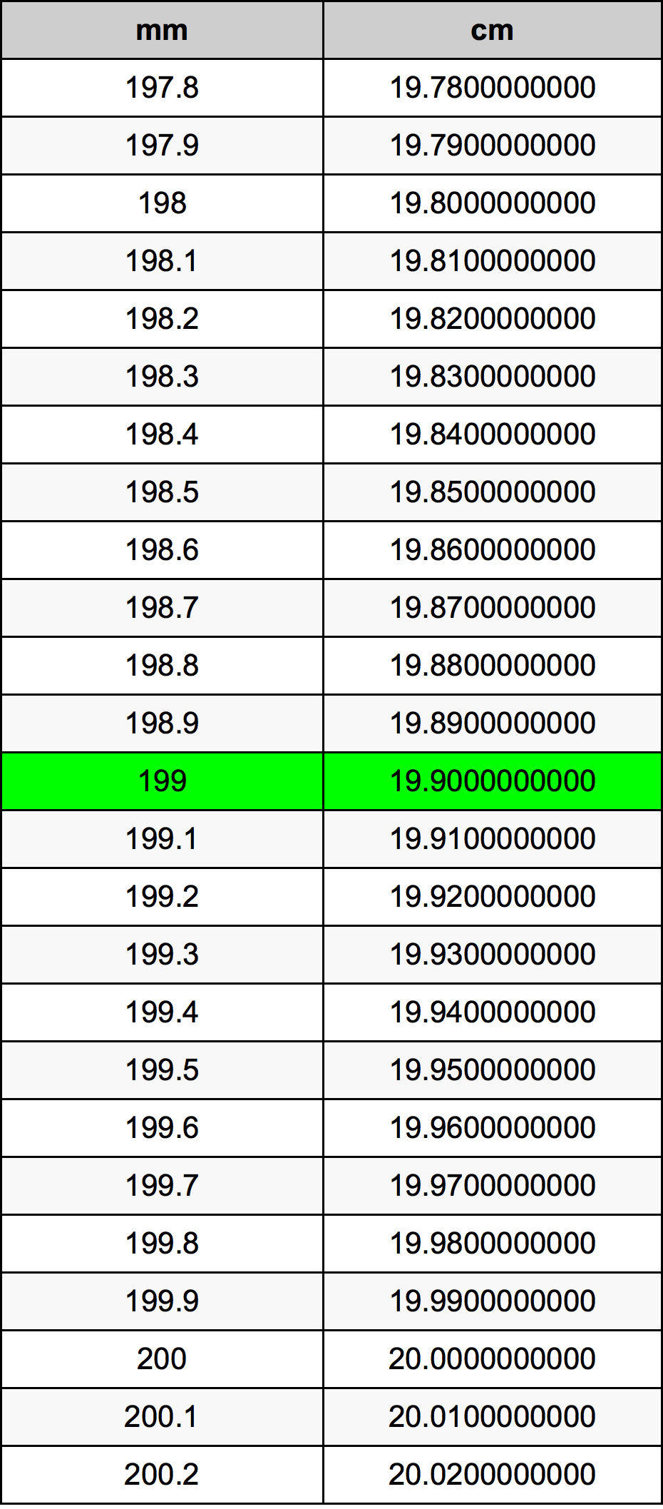 199 Millimetru konverżjoni tabella