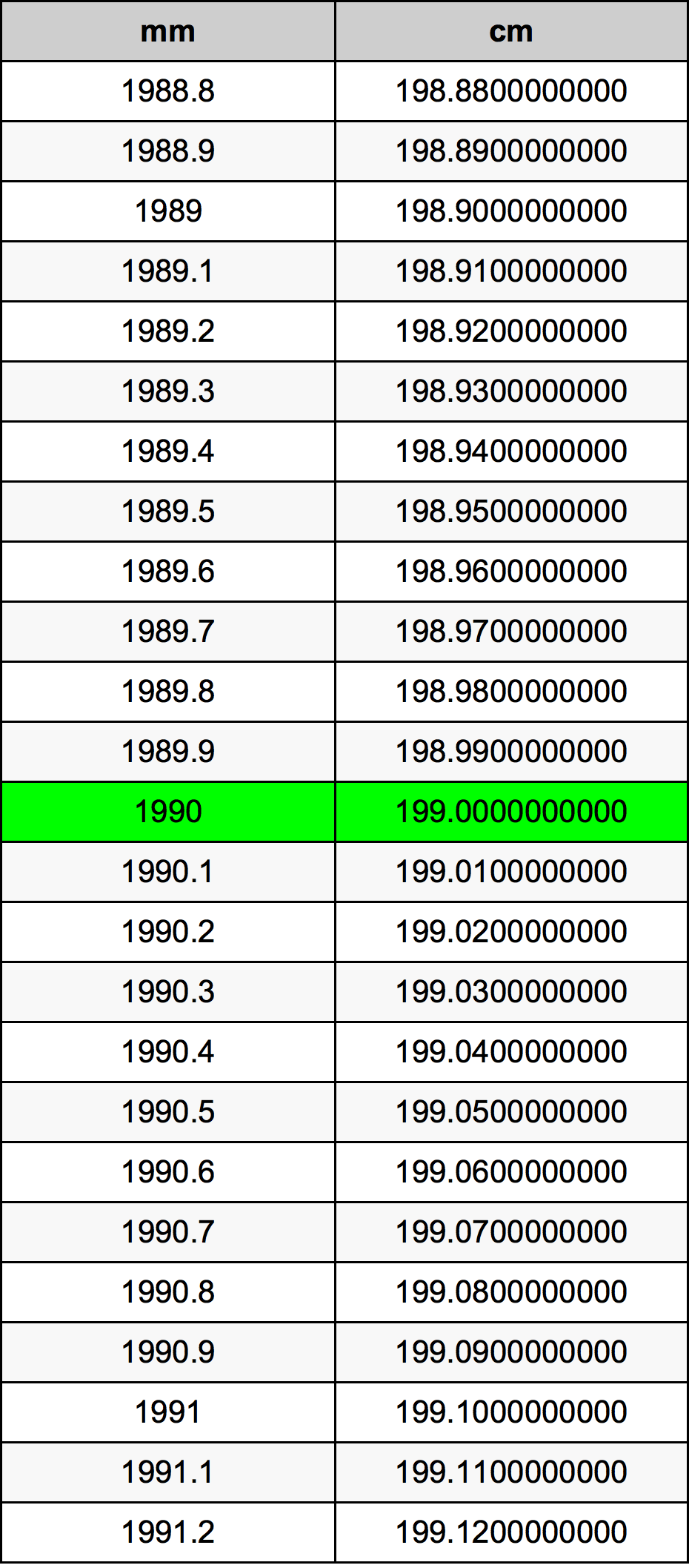 1990 міліметр Таблиця перетворення