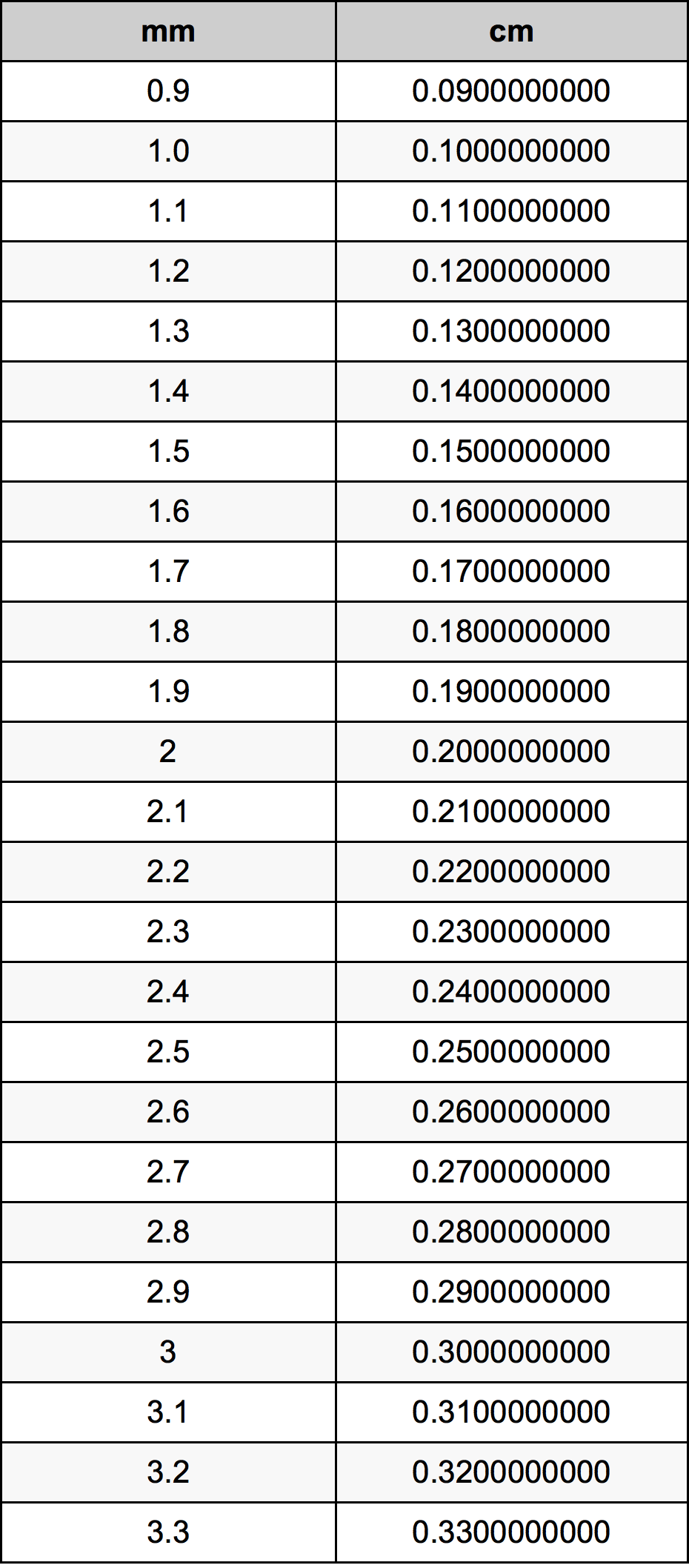 2.1 Milimeter konversi tabel