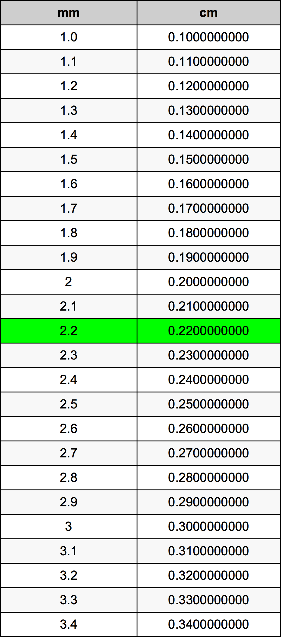 2.2 Milímetro tabela de conversão