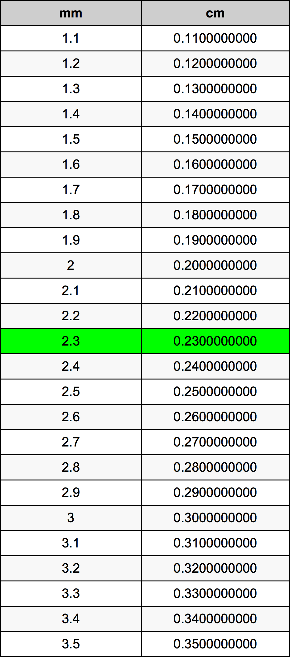 2.3 مليمتر جدول تحويل