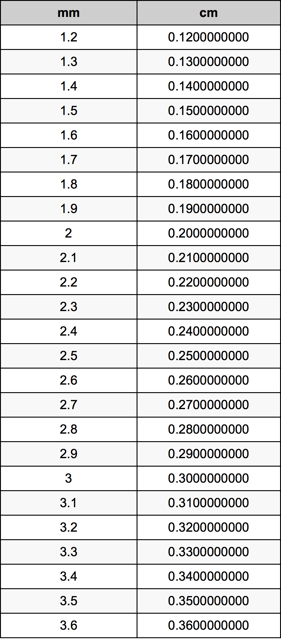 2.4 Milimeter konversi tabel