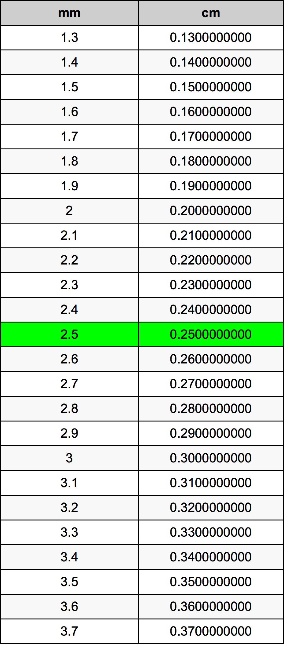 2.5 Millimetru konverżjoni tabella