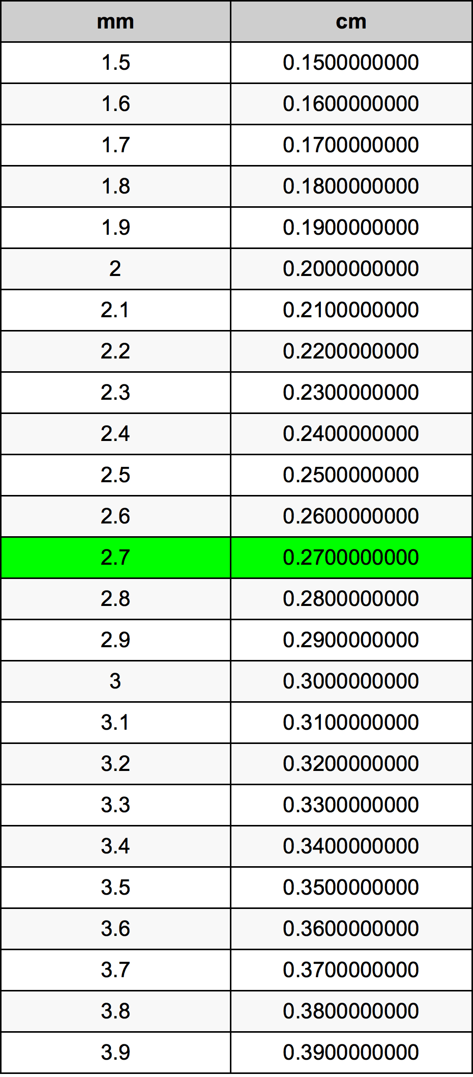 2.7 Milimeter konversi tabel