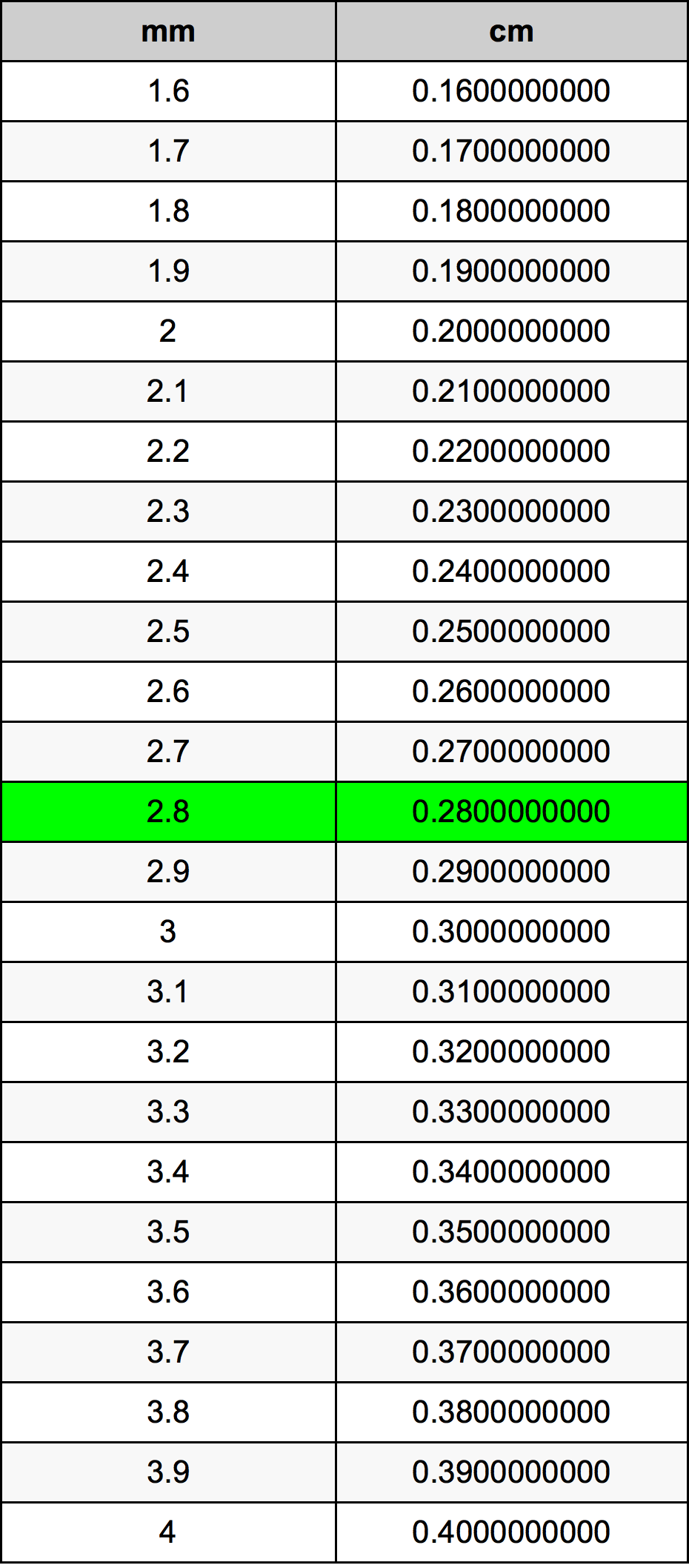 2.8 Milimeter konversi tabel