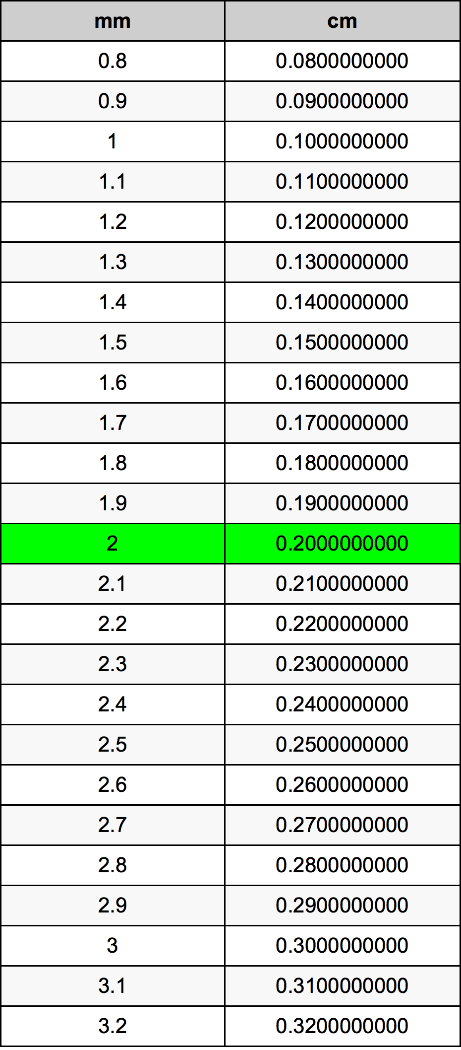 2 Milimeter konversi tabel