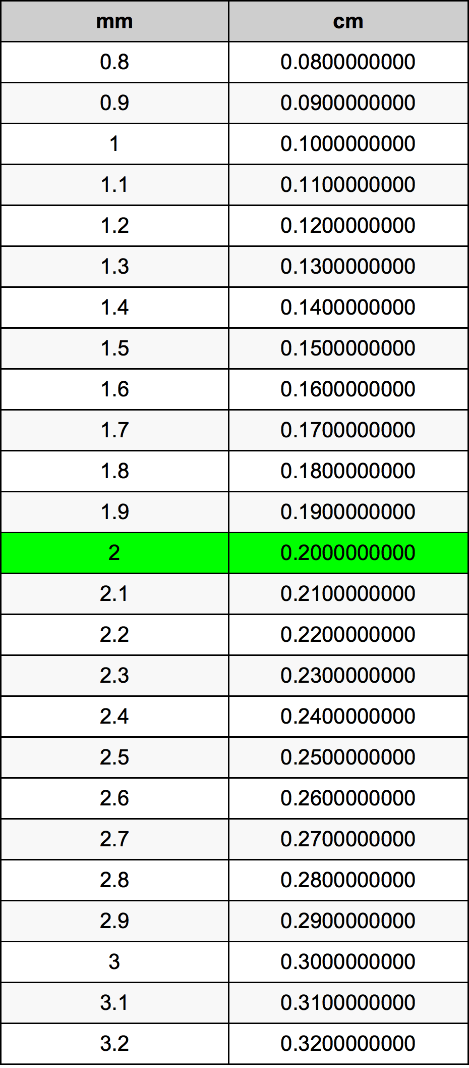 2 Millimeter konverteringstabell