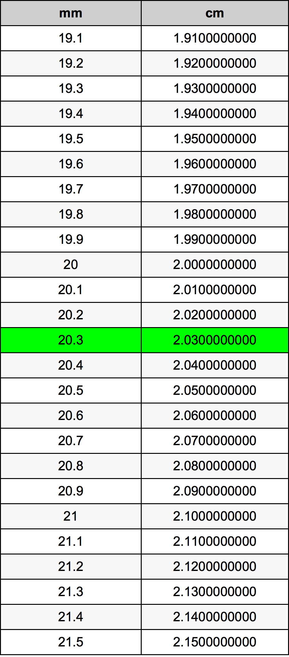 20.3 Millimetru konverżjoni tabella