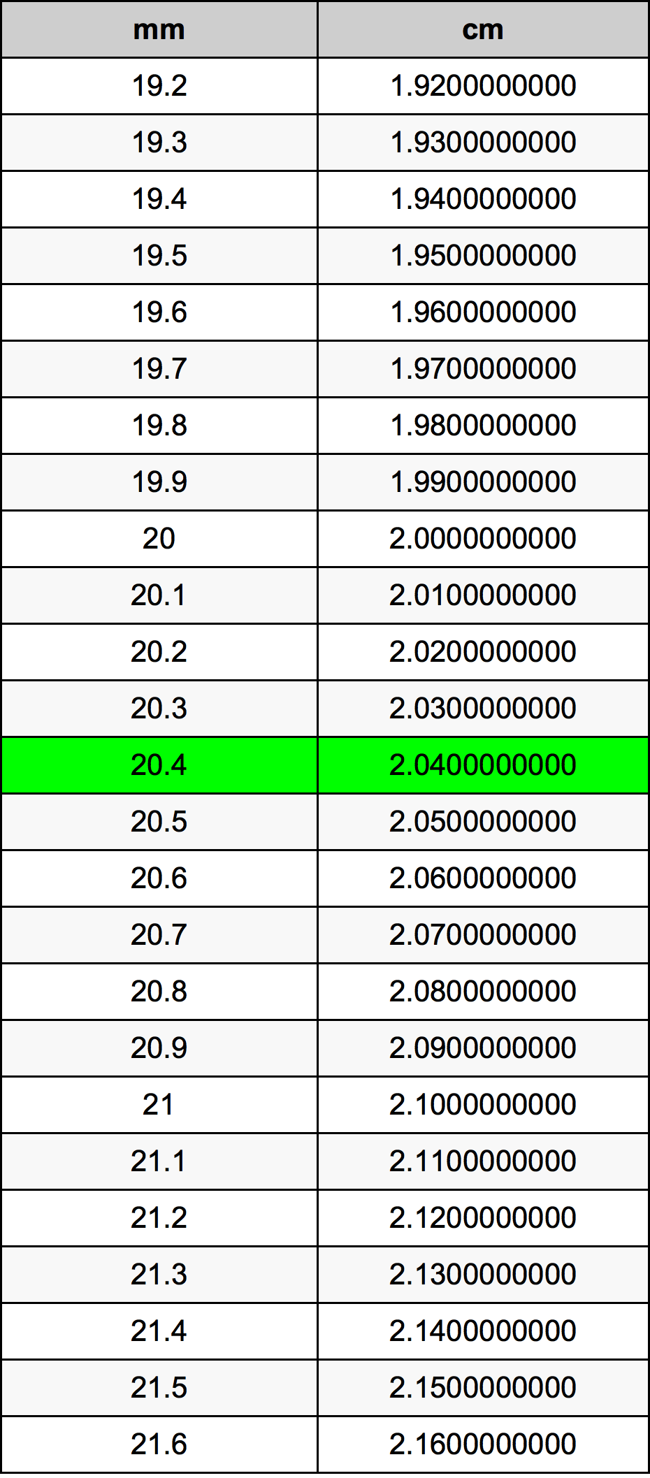 20.4 Milimeter konversi tabel