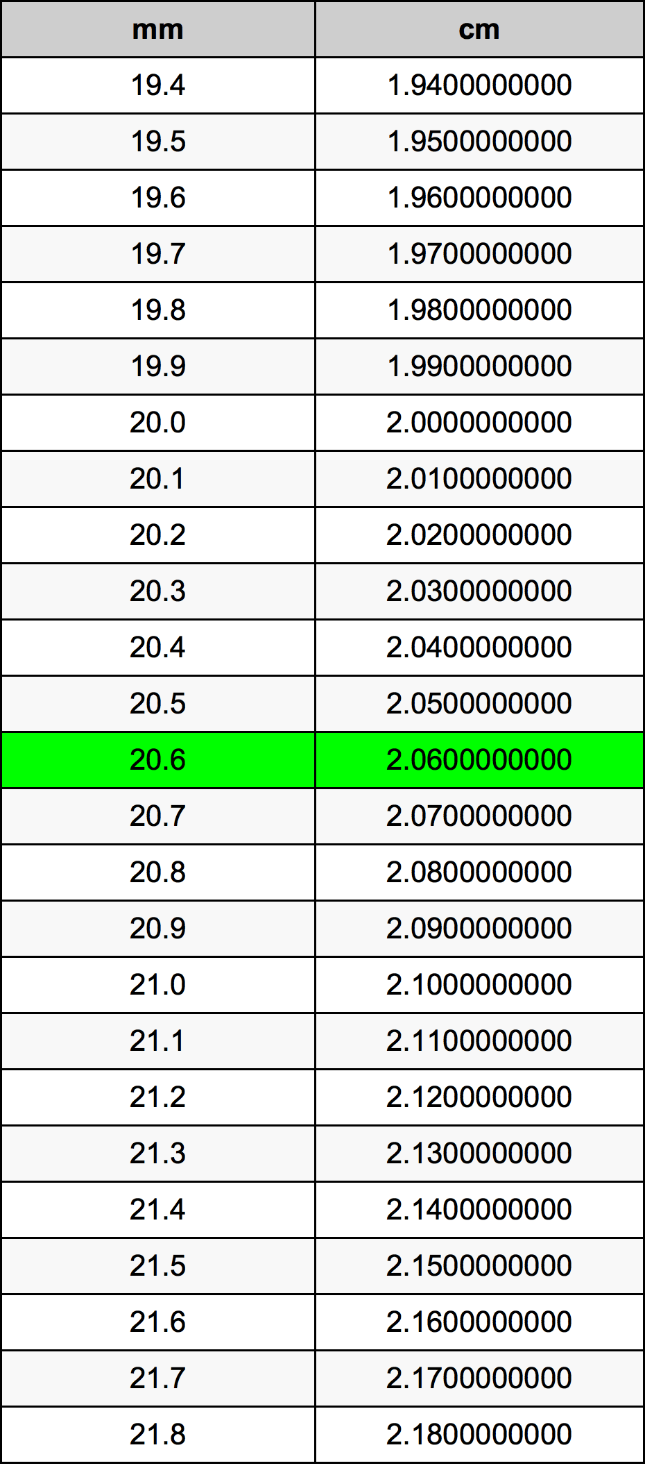 20.6 Millimetru konverżjoni tabella