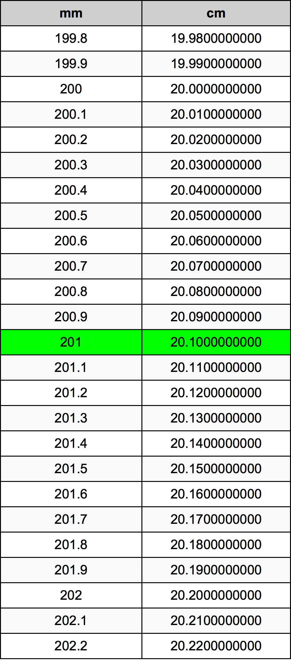 201 Milímetro tabela de conversão