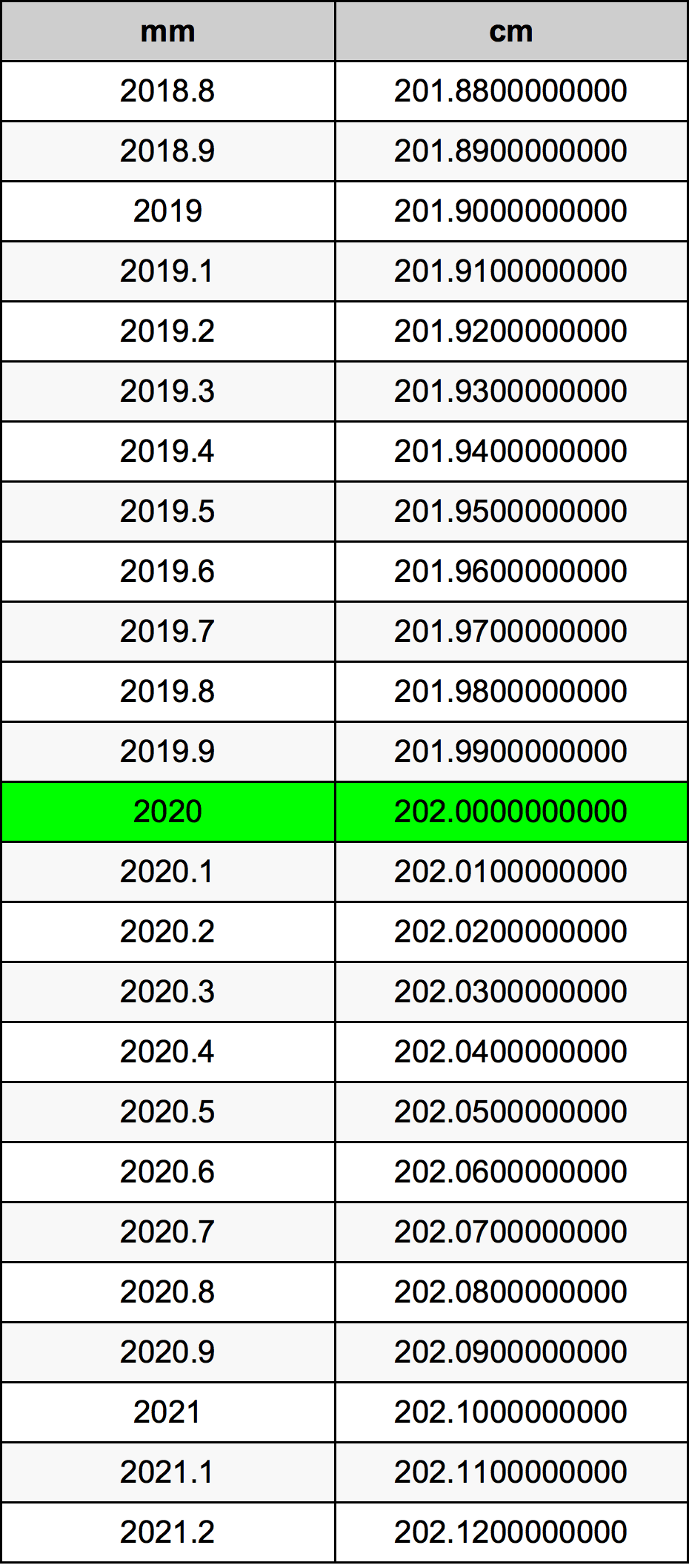 2020 Millimetru konverżjoni tabella