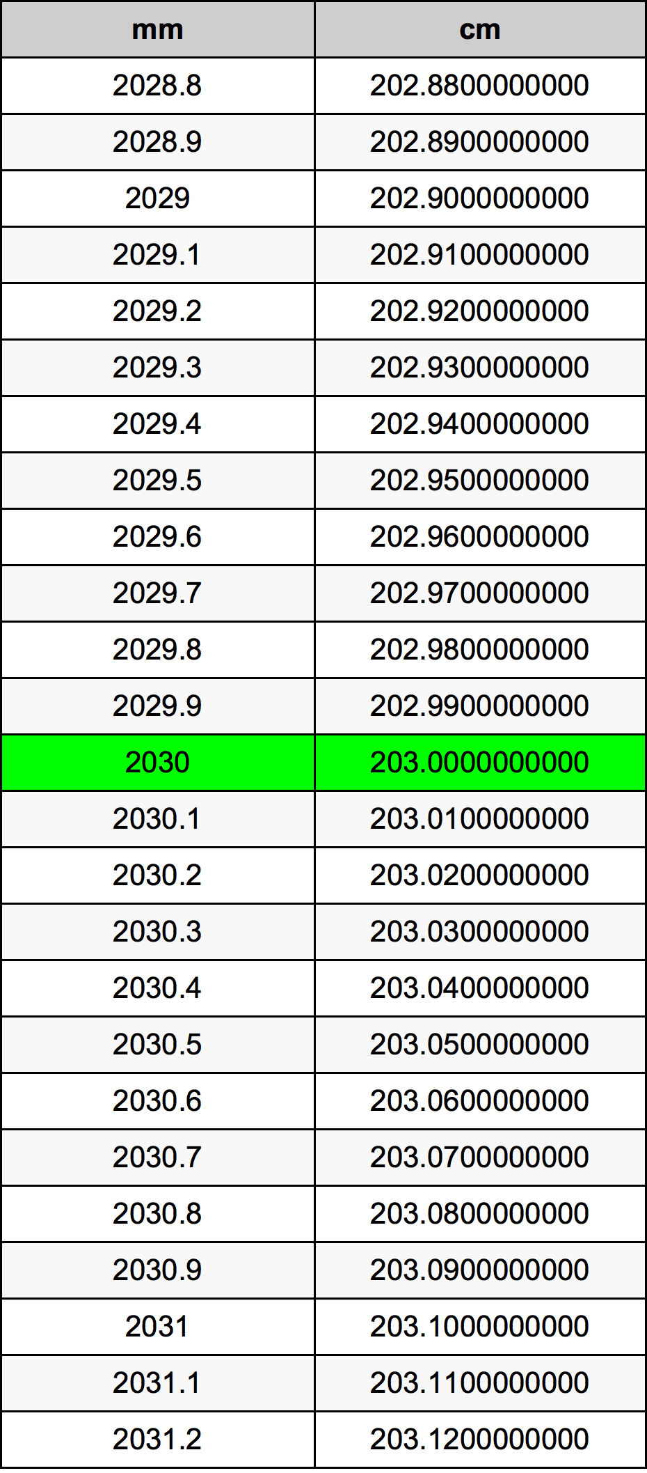 2030 Milimetri Table