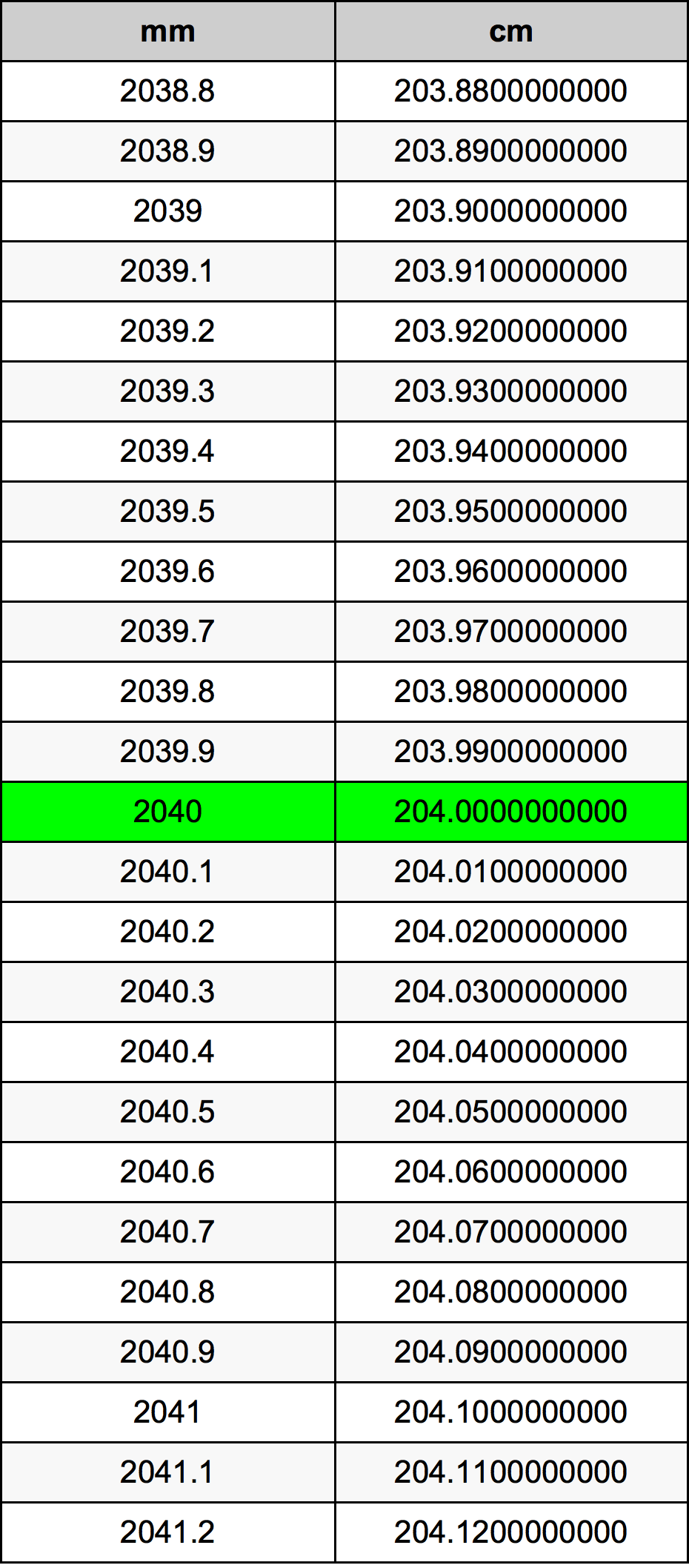 2040 Millimetru konverżjoni tabella