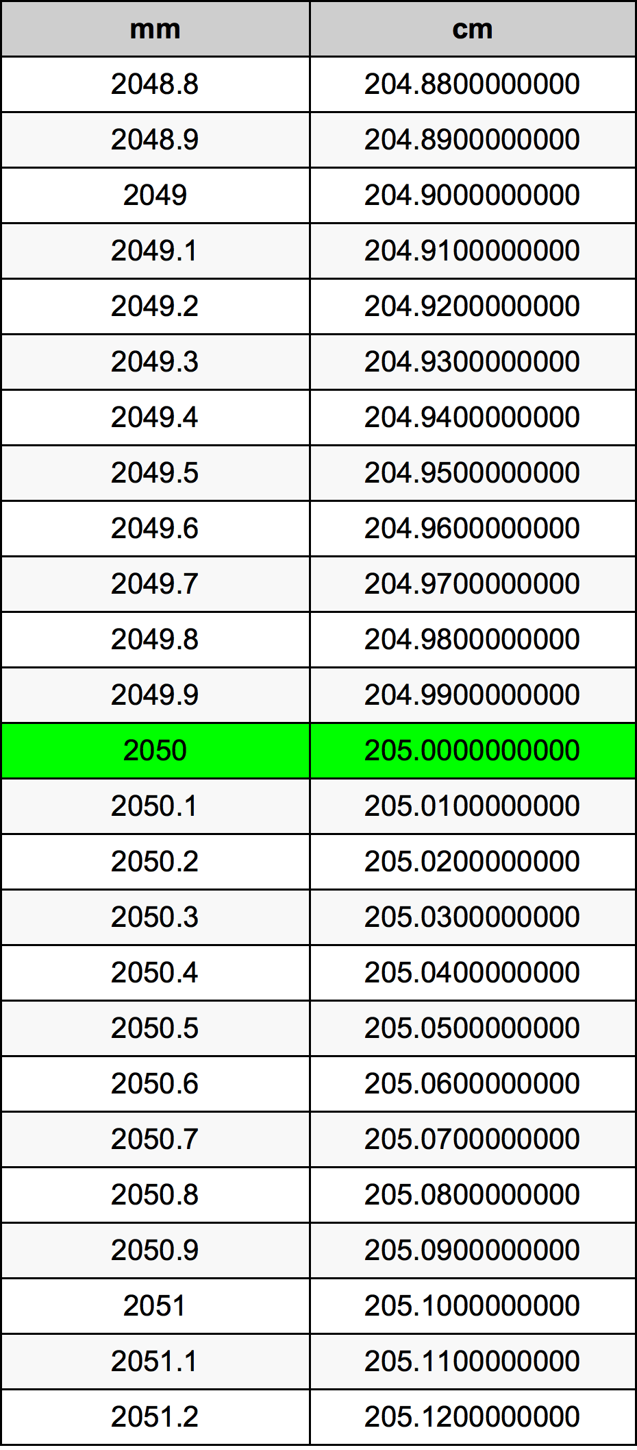 2050 Milimeter konversi tabel