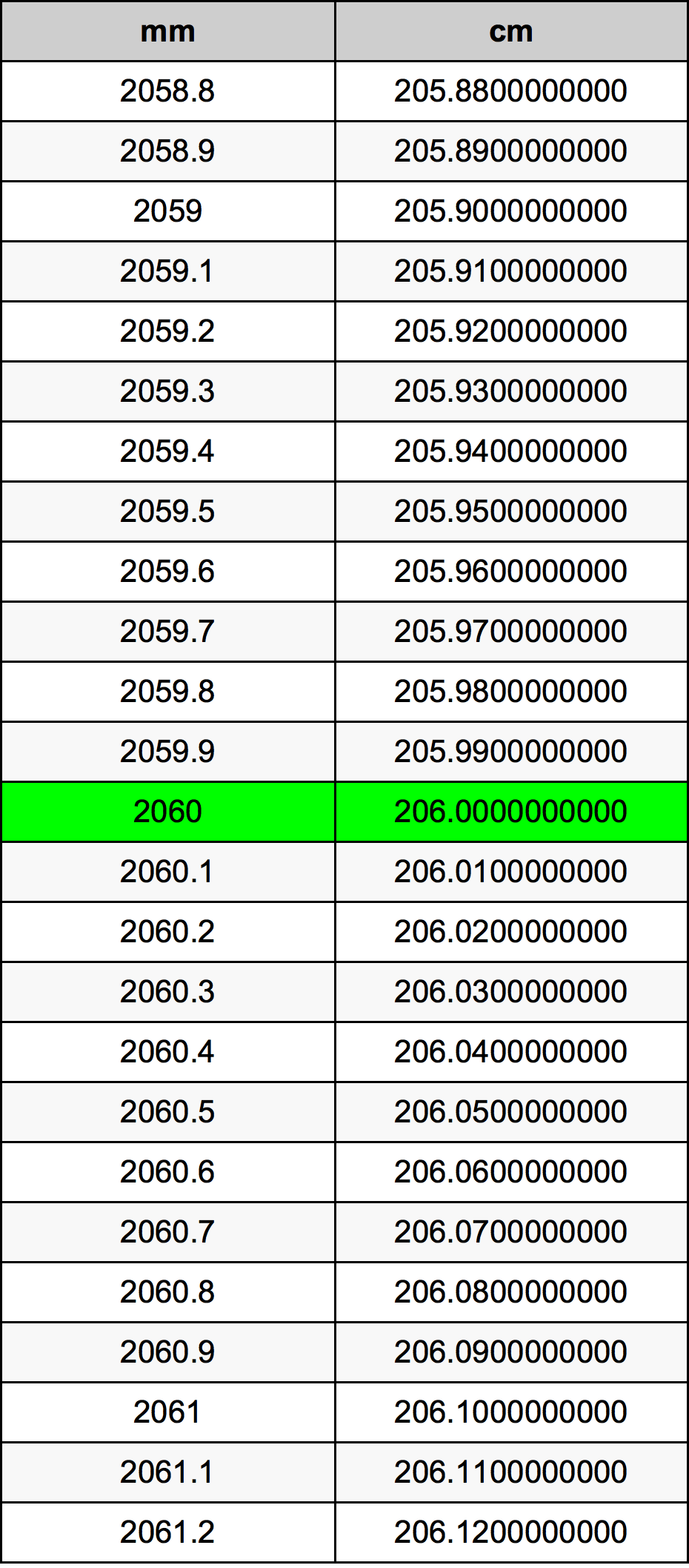 2060 Milímetro tabela de conversão