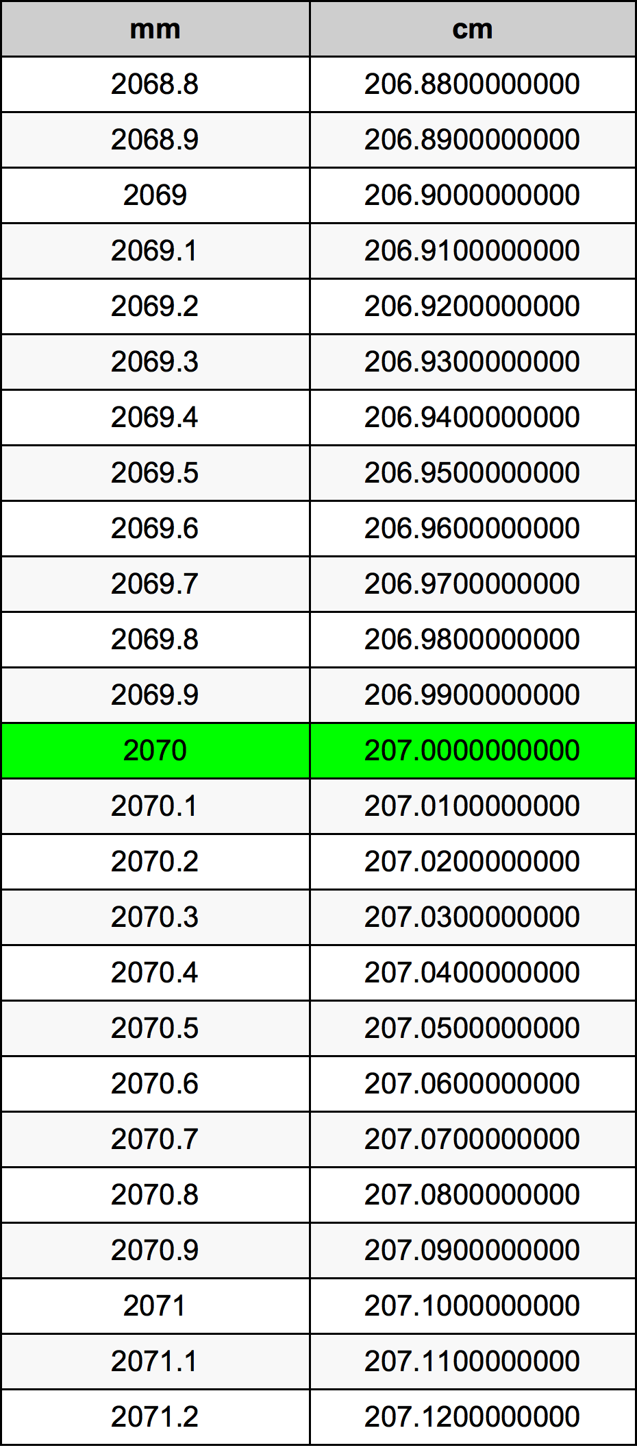 2070 Milimetru tabelul de conversie