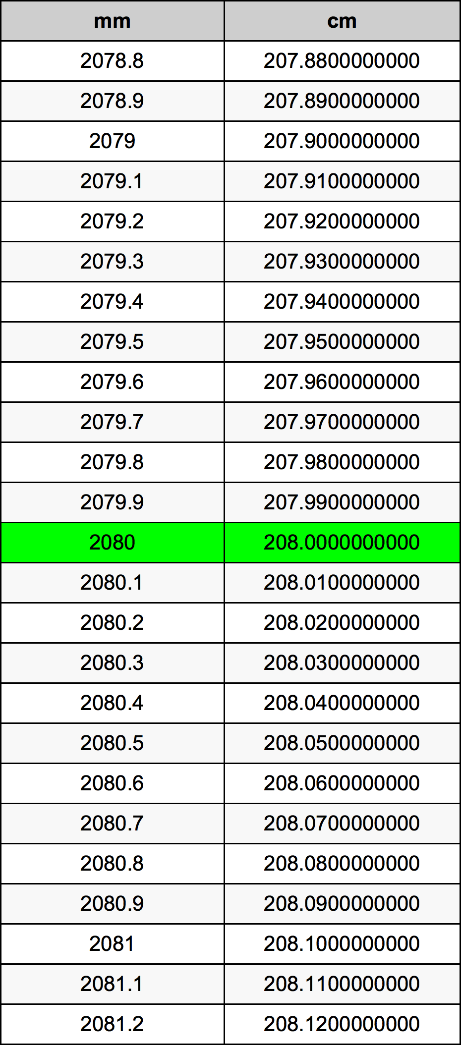 2080 Milliméter átszámítási táblázat