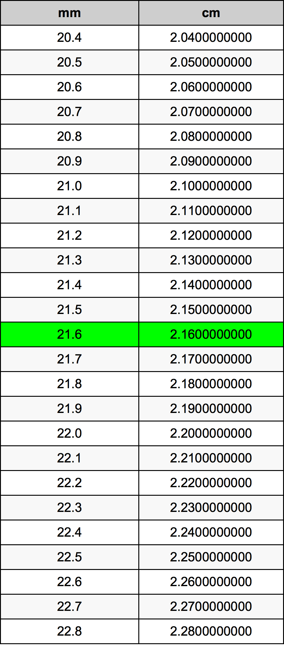 21.6 Milimeter konversi tabel