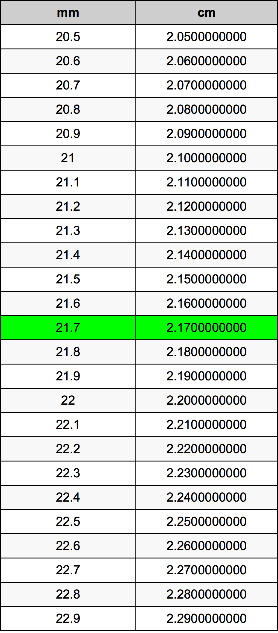 21.7 Milliméter átszámítási táblázat