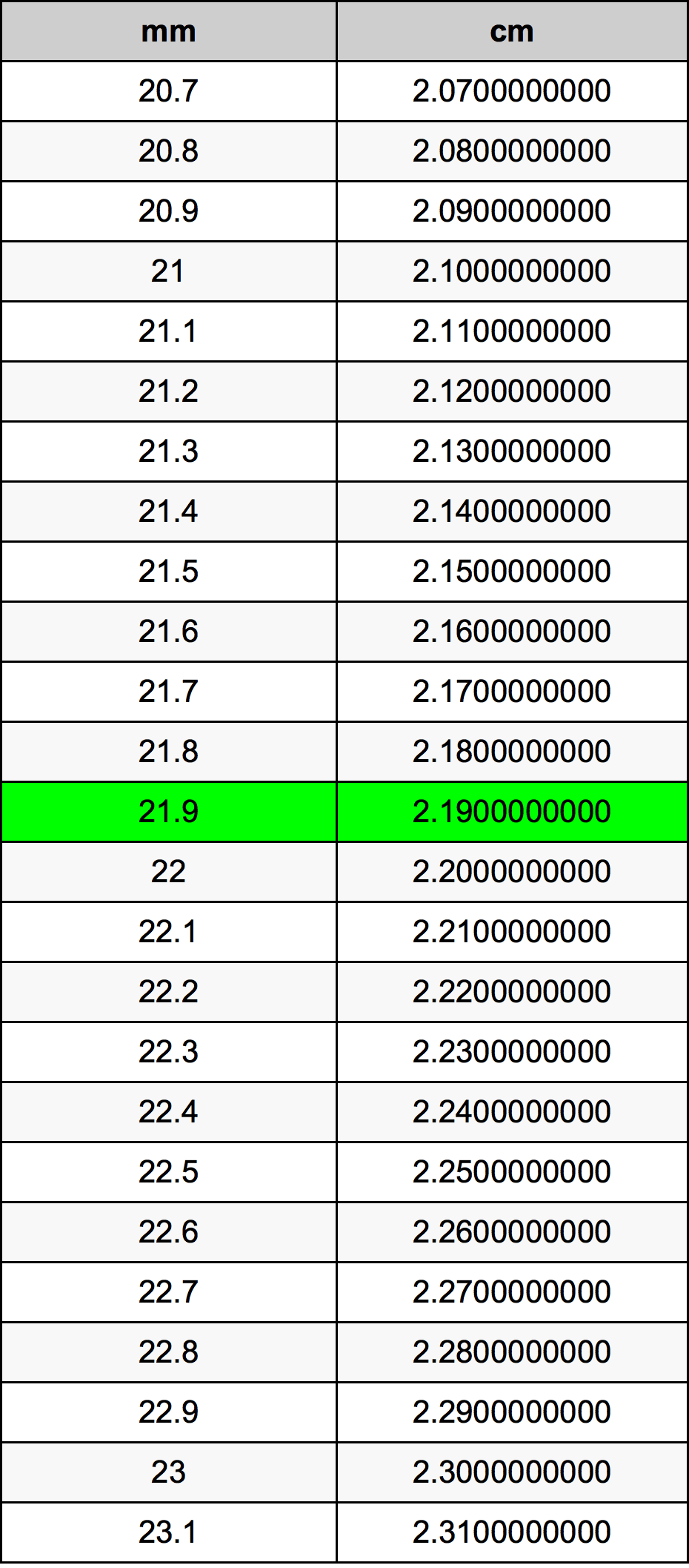 21.9 Millimetru konverżjoni tabella