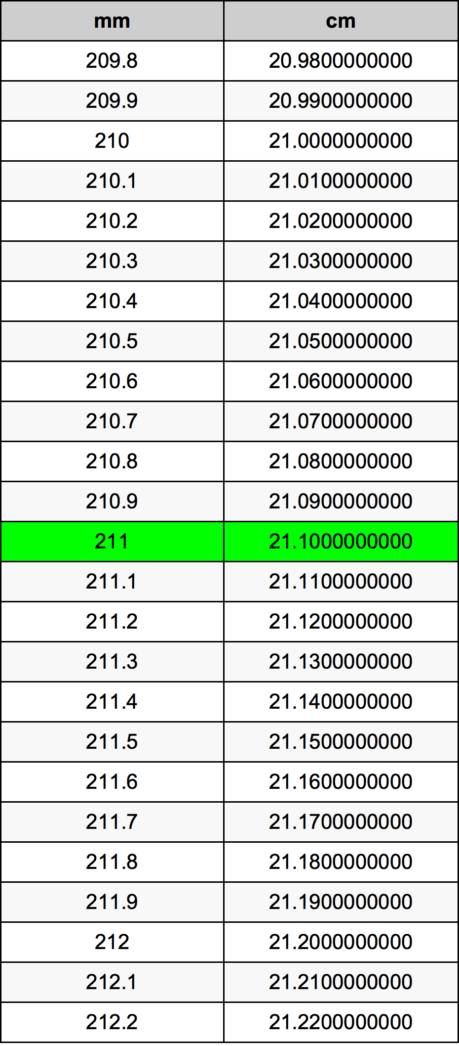 211 Millimetru konverżjoni tabella