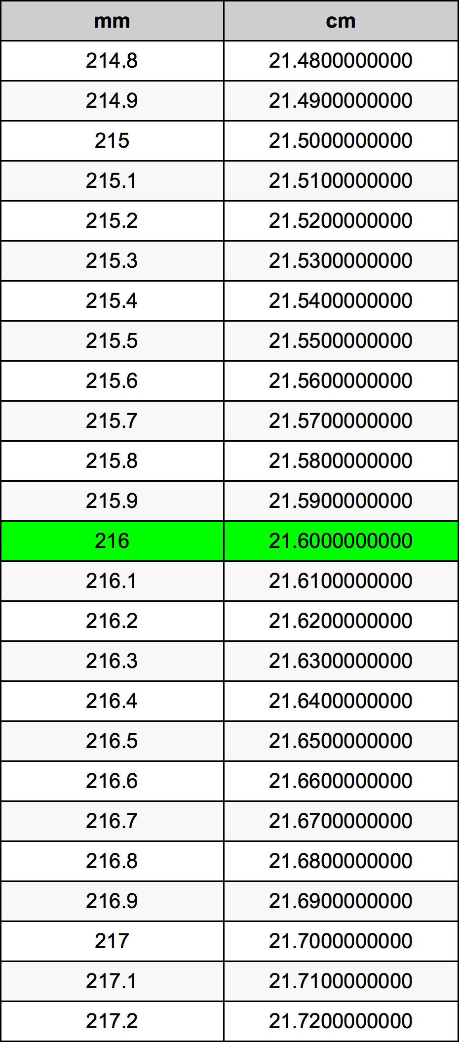 216 Millimetru konverżjoni tabella
