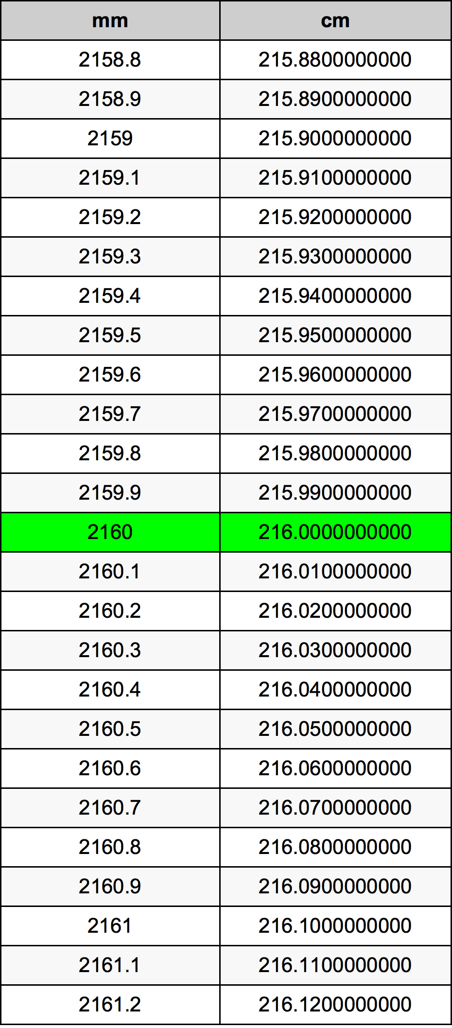 2160 Millimetru konverżjoni tabella