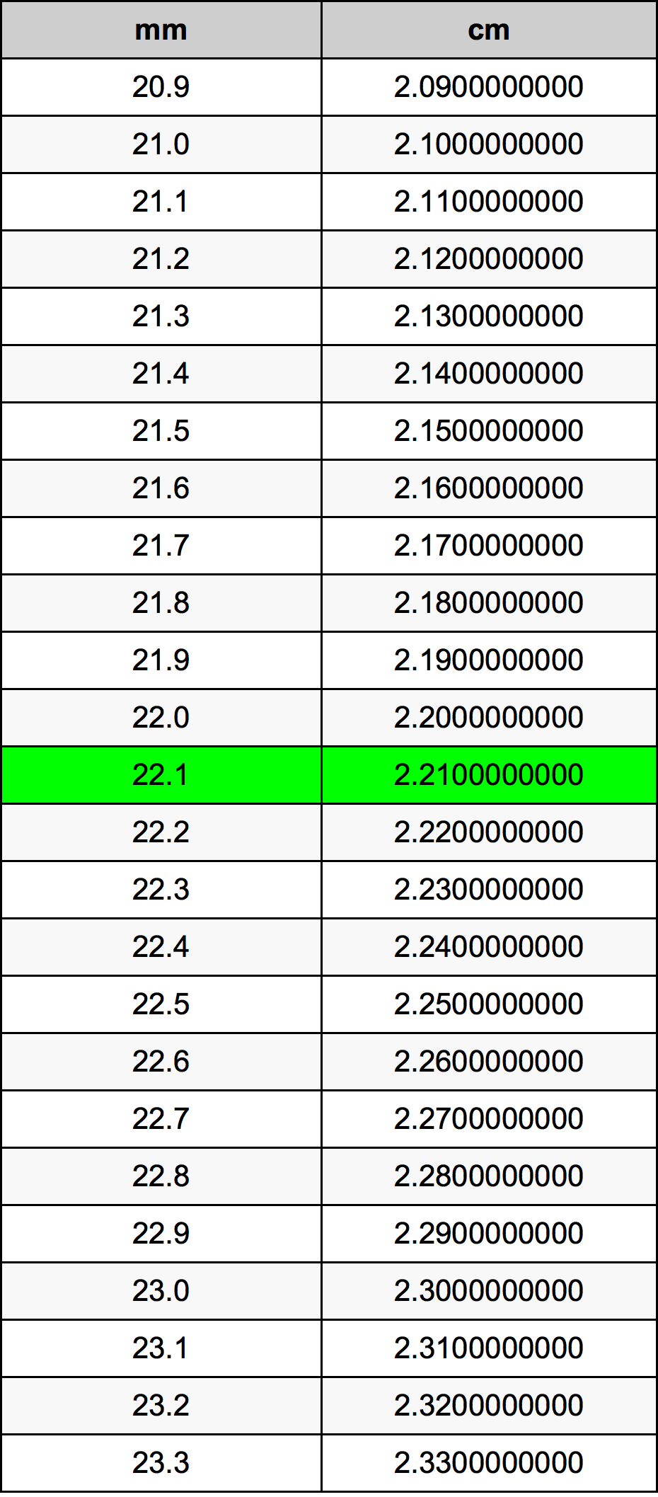 22.1 Milliméter átszámítási táblázat