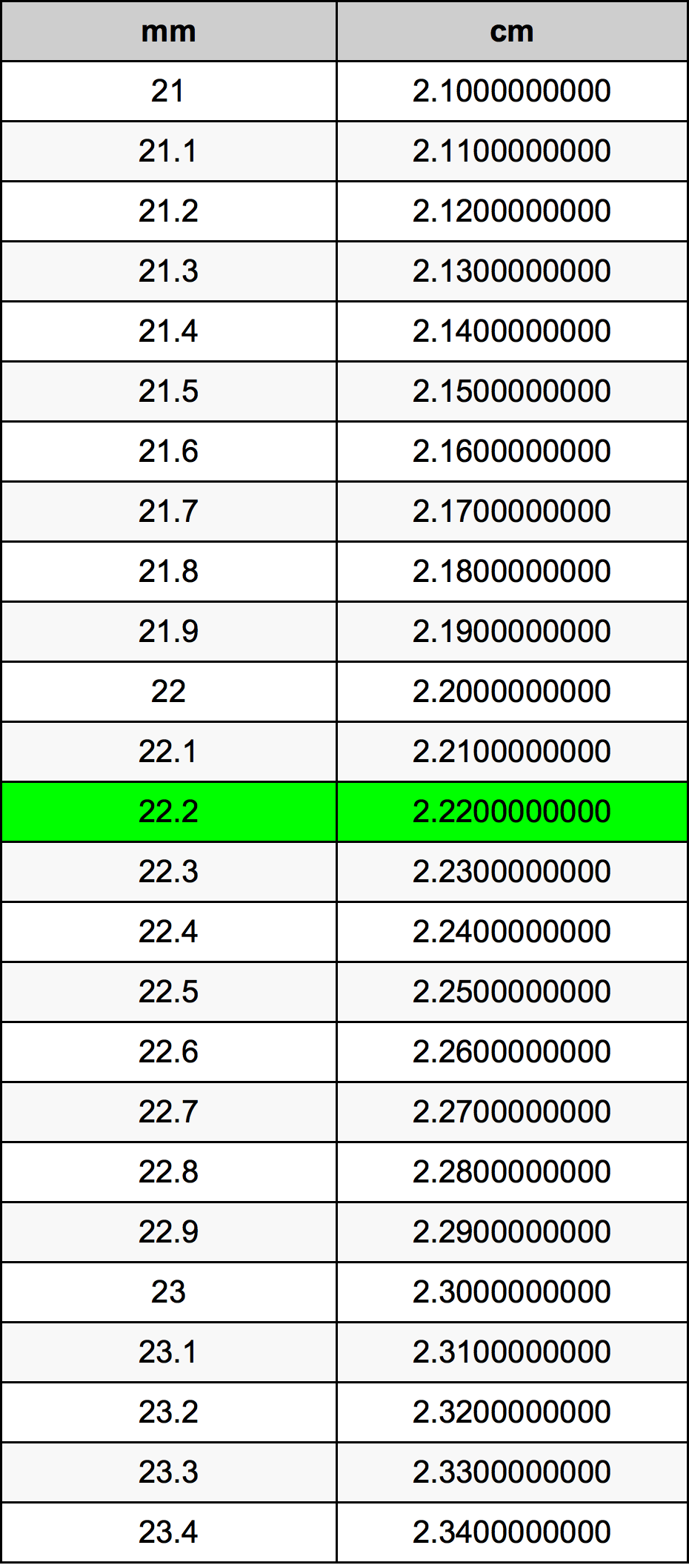 22.2 Milimeter konversi tabel