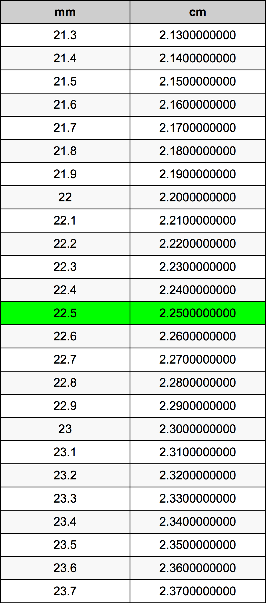 22.5 Millimetru konverżjoni tabella