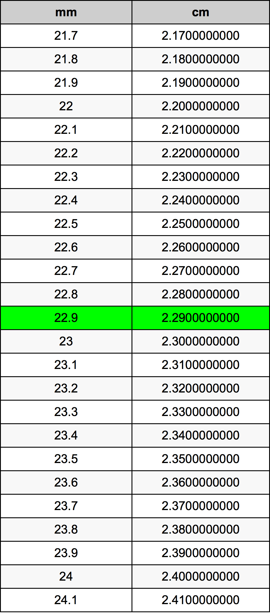 22.9 Milliméter átszámítási táblázat