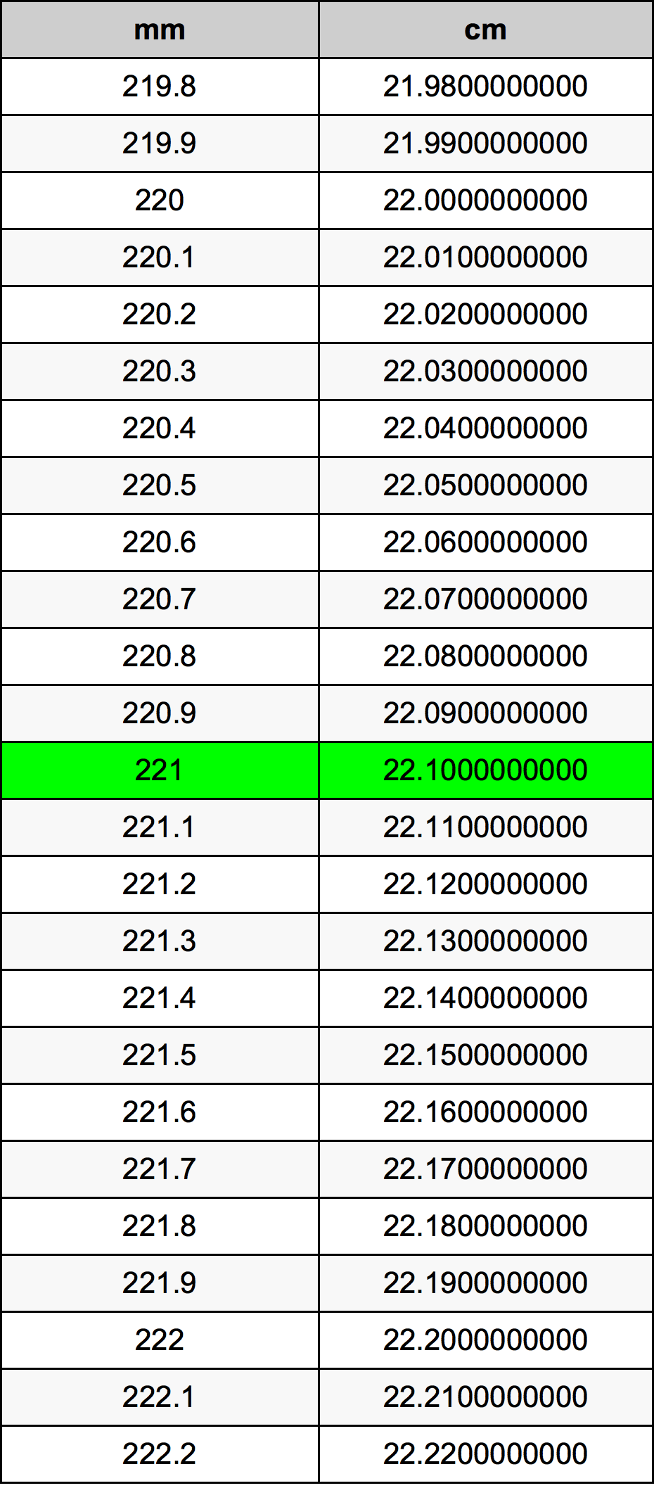 221 Milliméter átszámítási táblázat
