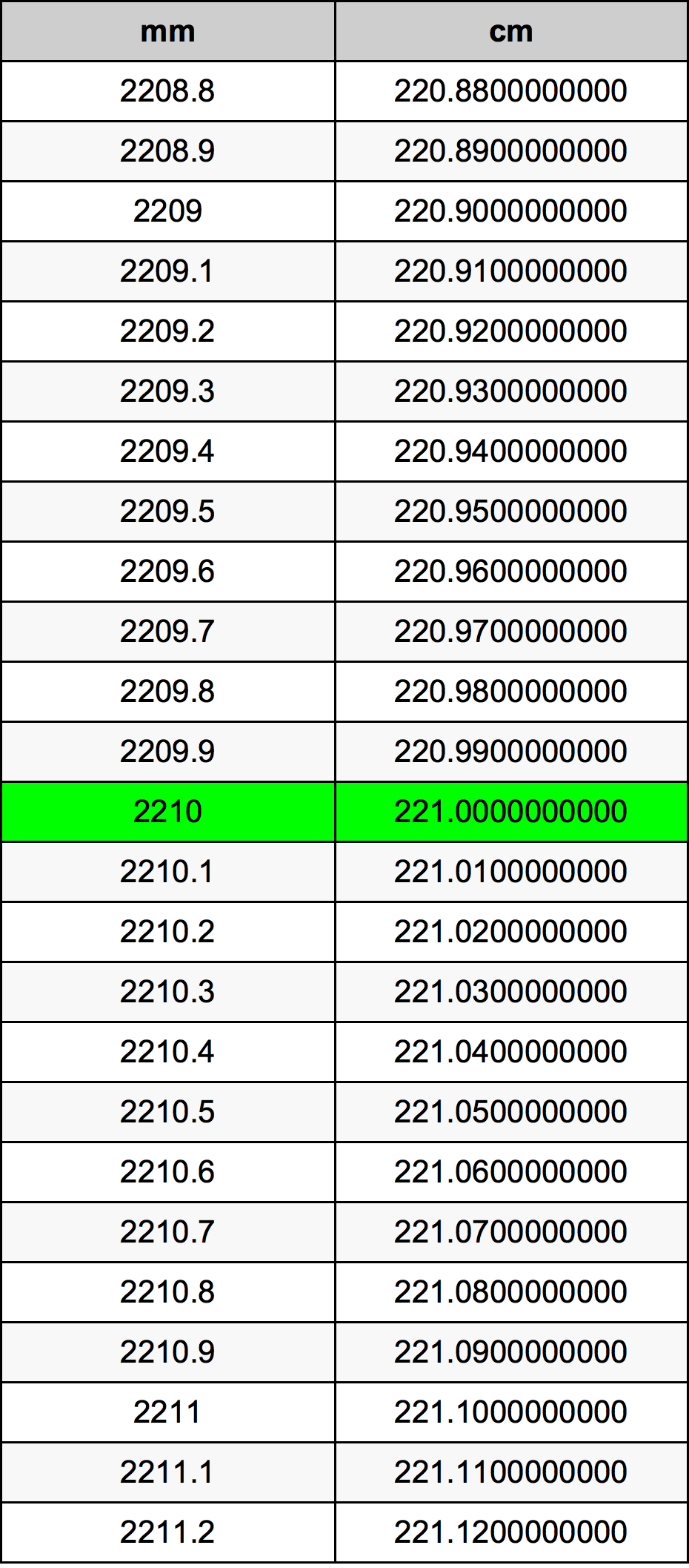 2210 Nillimeter omregningstabel