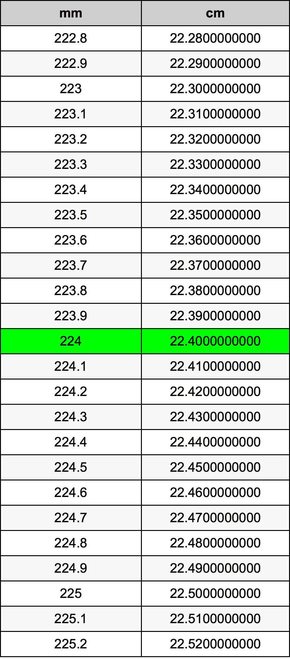 224 Millimetru konverżjoni tabella