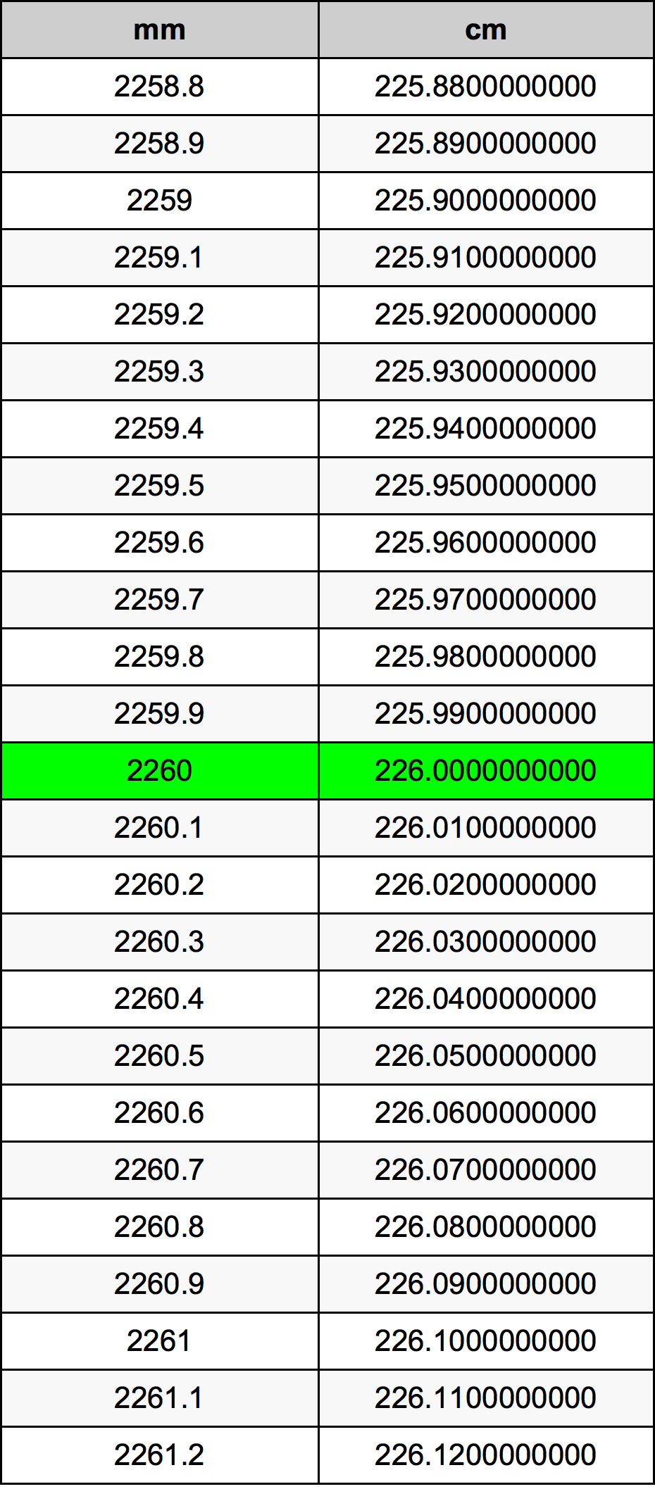 2260 Millimetru konverżjoni tabella