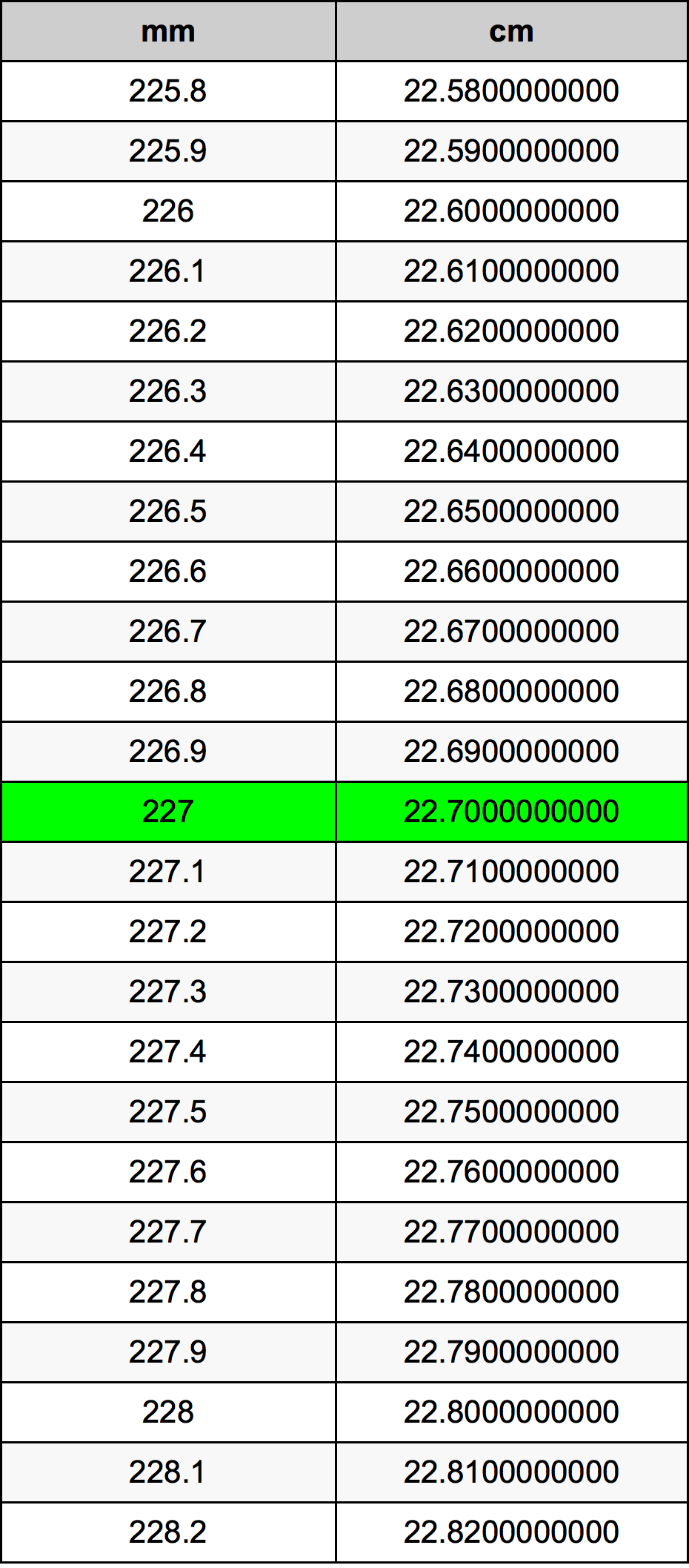 227 Millimetru konverżjoni tabella