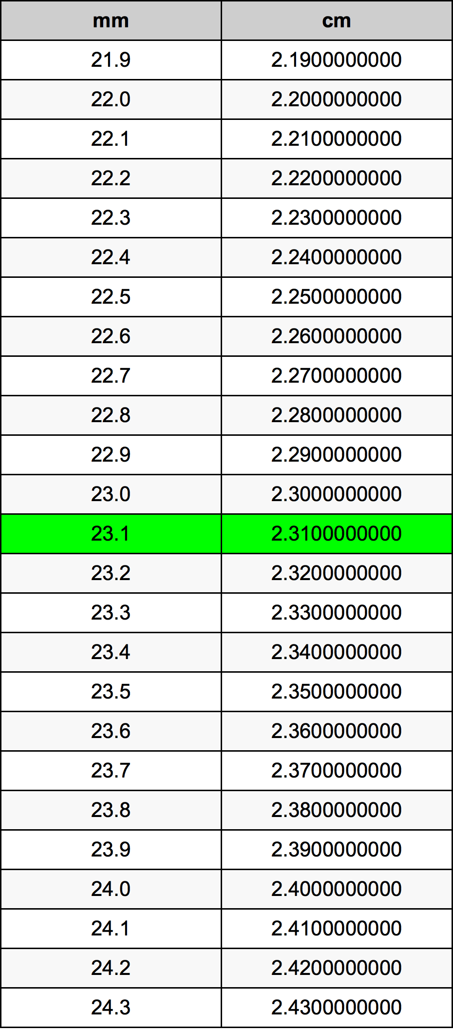 23.1 Milliméter átszámítási táblázat