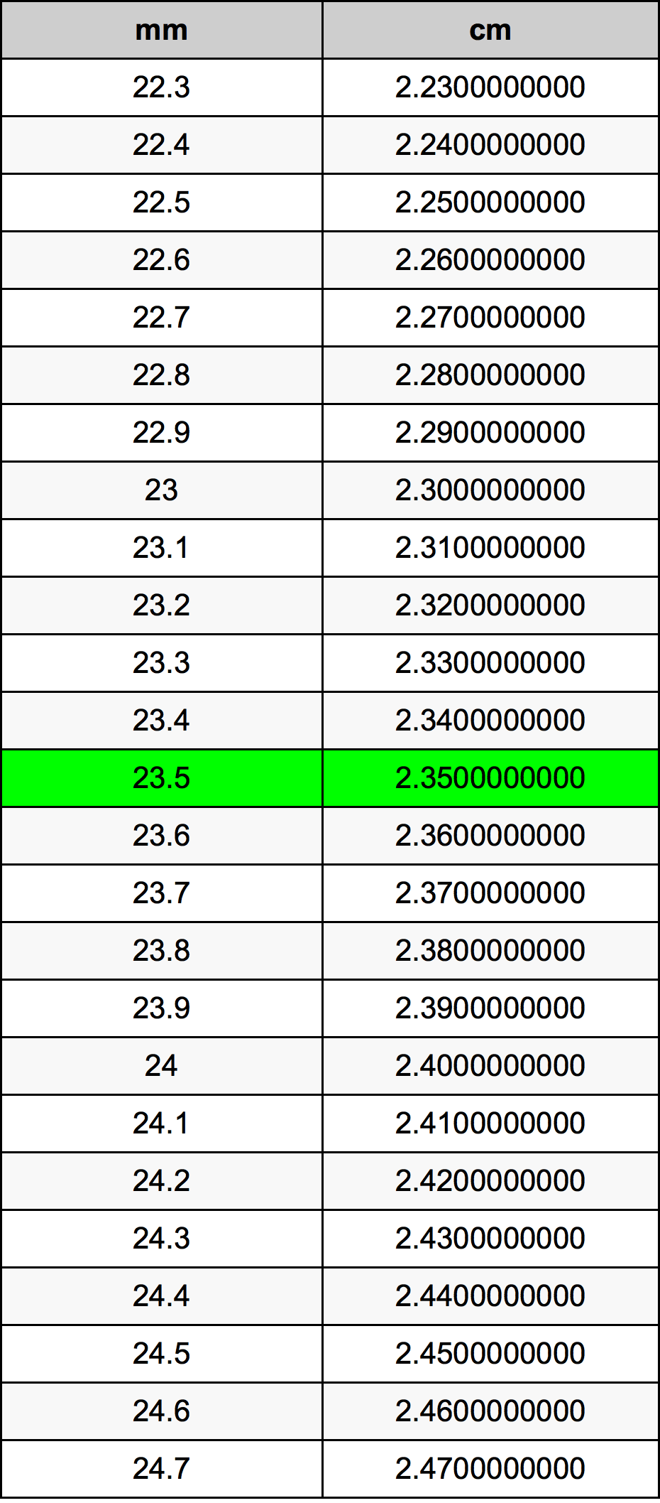 23.5 Millimetru konverżjoni tabella