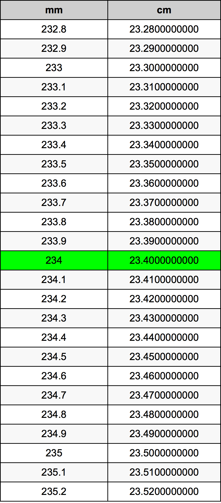 234 Millimetru konverżjoni tabella