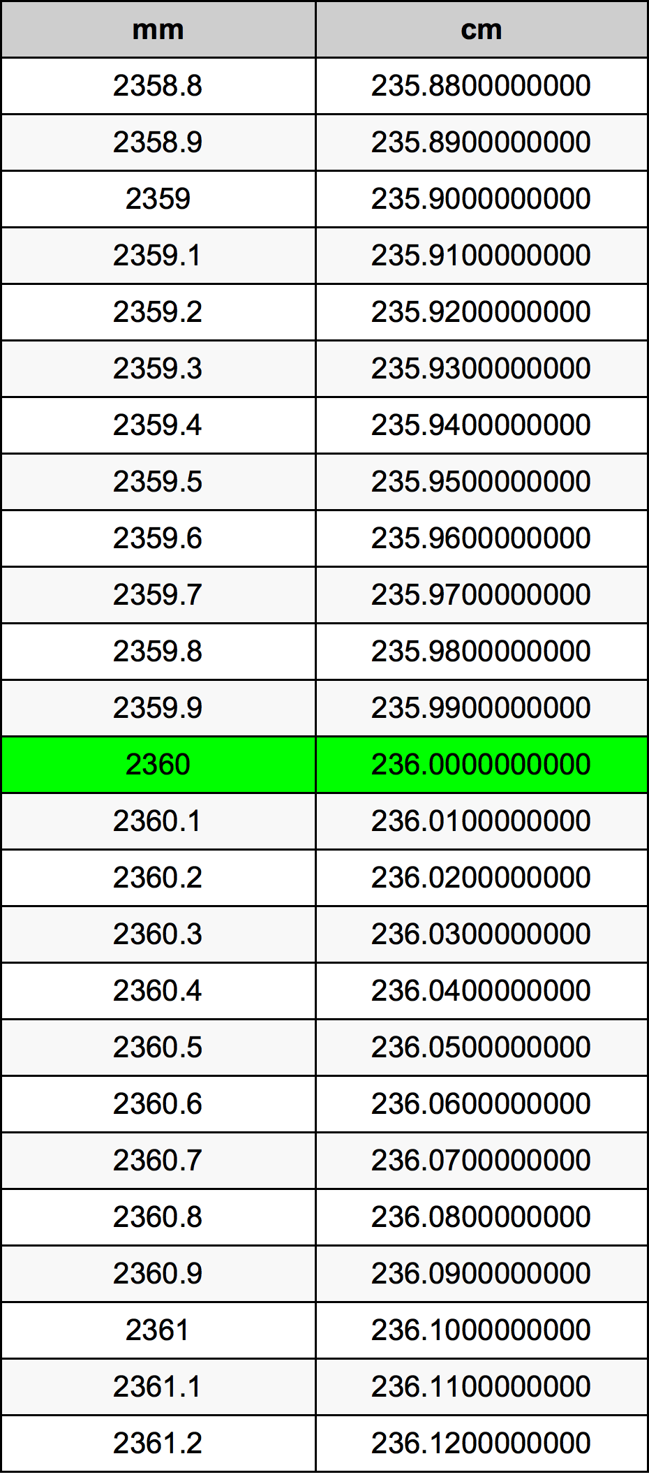 2360 Millimeter conversietabel