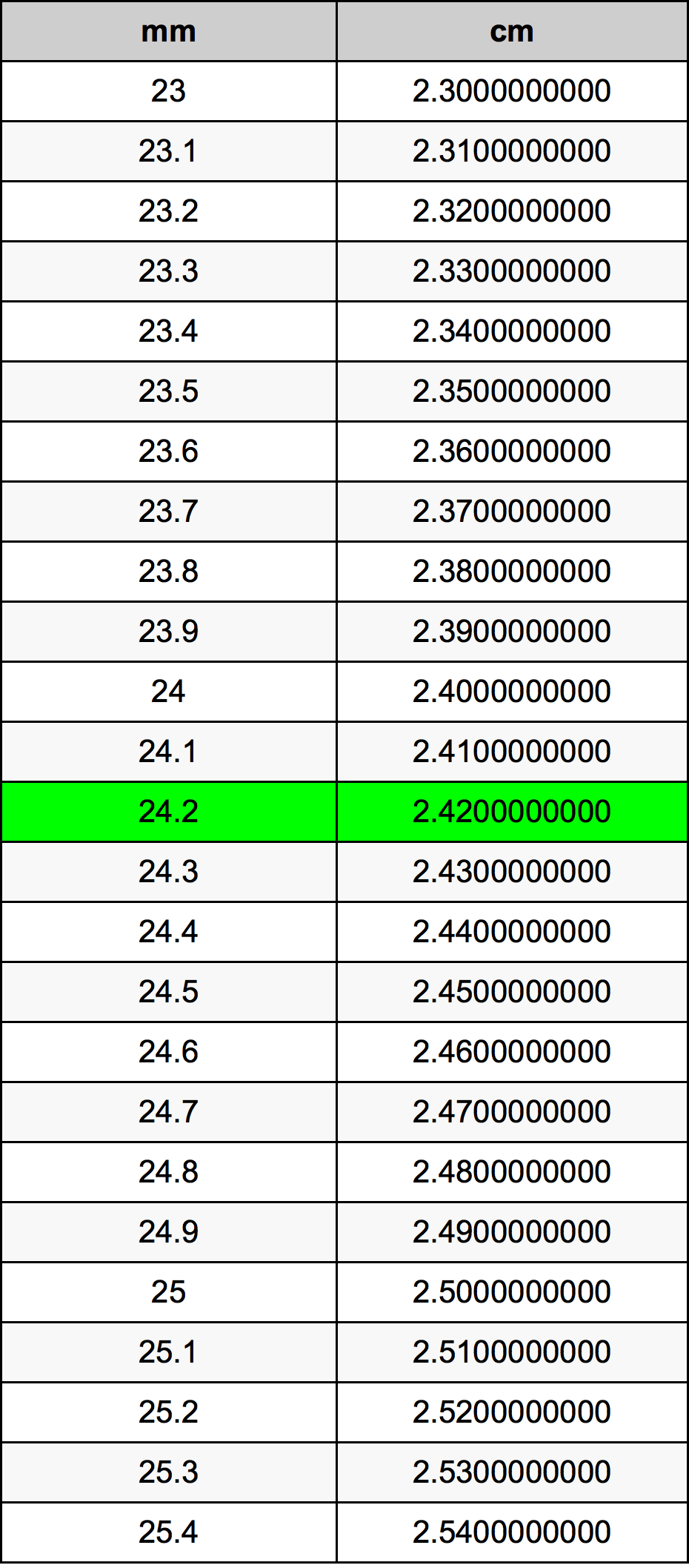 24.2 Millimetru konverżjoni tabella